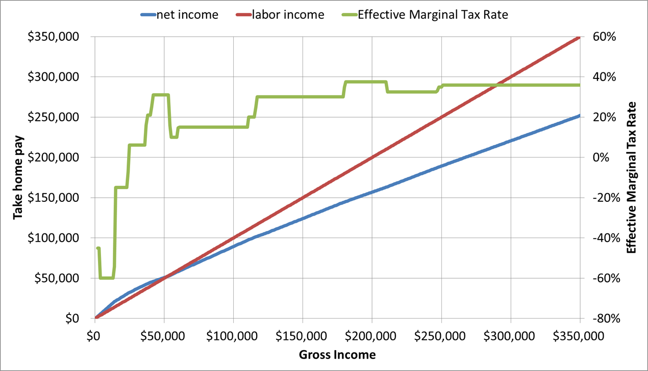california marginal tax rates