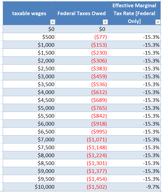 Federal tax deals calculator